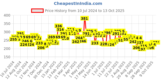 myntra.com Pepe Jeans Men Grey Solid Cotton Basic Briefs pepe jeans Price History Graph from 10 Jul 2024 to 13 Oct 2025