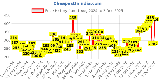 myntra.com Pepe Jeans Men Grey Solid Cotton Basic Briefs pepe jeans Price History Graph from 1 Aug 2024 to 2 Dec 2025