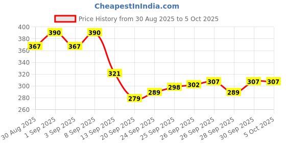 myntra.com Pepe Jeans Men Grey Solid Cotton Trunk pepe jeans Price History Graph from 30 Aug 2025 to 4 Oct 2025