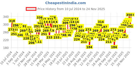 myntra.com Pepe Jeans Men Grey Solid Hipster Briefs pepe jeans Price History Graph from 10 Jul 2024 to 24 Nov 2025