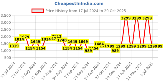 myntra.com Pepe Jeans Men Grey Solid Slim Fit Chinos Trousers pepe jeans Price History Graph from 17 Jul 2024 to 20 Oct 2025