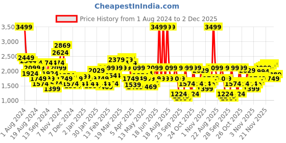myntra.com Pepe Jeans Men Grey Solid Slim-Fit Track Pants pepe jeans Price History Graph from 1 Aug 2024 to 2 Dec 2025