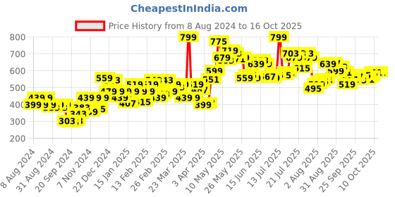 myntra.com Pepe Jeans Men Grey Solid Thermal Bottoms pepe jeans Price History Graph from 8 Aug 2024 to 16 Oct 2025
