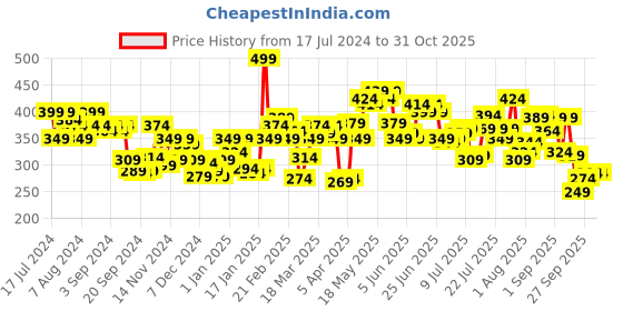 myntra.com Pepe Jeans Men Grey Solid Trunk PPT01SHARK SKINM pepe jeans Price History Graph from 17 Jul 2024 to 31 Oct 2025