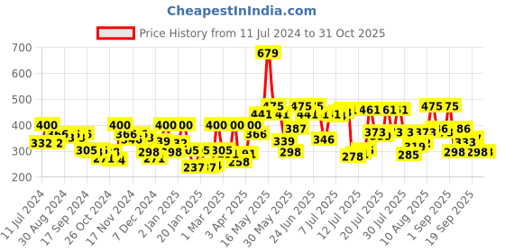 myntra.com Pepe Jeans Men Grey Solid Trunks- 8904311326229 pepe jeans Price History Graph from 11 Jul 2024 to 31 Oct 2025
