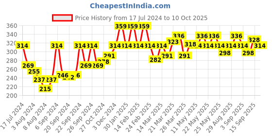 myntra.com Pepe Jeans Men Grey Solid Trunks PPT02-ALLOY SPACE DYED-S pepe jeans Price History Graph from 17 Jul 2024 to 10 Oct 2025
