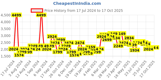 myntra.com Pepe Jeans Men Grey Super Skinny Fit Mildly Distressed Heavy Fade Stretchable Jeans pepe jeans Price History Graph from 17 Jul 2024 to 16 Oct 2025