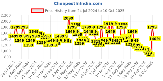 myntra.com Pepe Jeans Men Grey Sweatshirt pepe jeans Price History Graph from 24 Jul 2024 to 4 Oct 2025