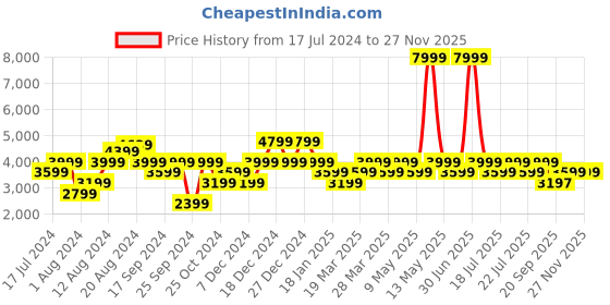 myntra.com Pepe Jeans Men Grey Tailored Jacket pepe jeans Price History Graph from 17 Jul 2024 to 25 Nov 2025