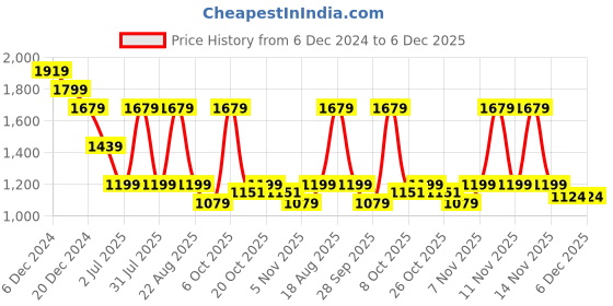 myntra.com Pepe Jeans Men Grid Tattersall Checks Opaque Checked Casual Shirt pepe jeans Price History Graph from 6 Dec 2024 to 5 Dec 2025