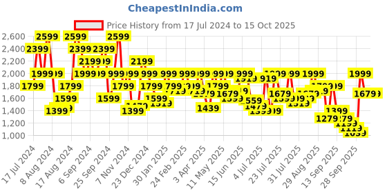 myntra.com Pepe Jeans Men Gymindigo Chinox Skinny Fit Clean Look Heavy Fade Stretchable Jeans pepe jeans Price History Graph from 17 Jul 2024 to 15 Oct 2025