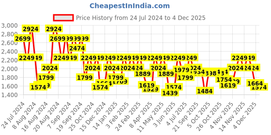 myntra.com Pepe Jeans Men Gymindigo Vapour Tapered Fit Low-Rise Light Fade Stretchable Jeans pepe jeans Price History Graph from 24 Jul 2024 to 4 Dec 2025