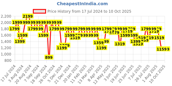 myntra.com Pepe Jeans Men Heavy Fade Clean Look Stretchable Jeans pepe jeans Price History Graph from 17 Jul 2024 to 10 Oct 2025