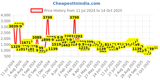 myntra.com Pepe Jeans Men Heavy Fade Clean Look Vapour Slim Fit Stretchable Jeans pepe jeans Price History Graph from 11 Jul 2024 to 13 Oct 2025