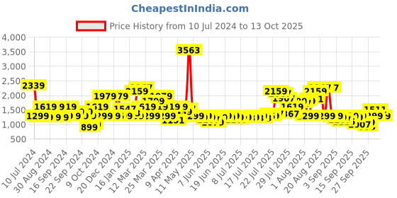 myntra.com Pepe Jeans Men Heavy Fade Clean Look Vapour Slim Fit Stretchable Jeans pepe jeans Price History Graph from 10 Jul 2024 to 13 Oct 2025