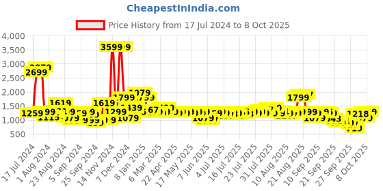 myntra.com Pepe Jeans Men Heavy Fade Clean Look Vapour Slim Fit Stretchable Jeans pepe jeans Price History Graph from 17 Jul 2024 to 4 Oct 2025