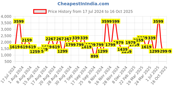 myntra.com Pepe Jeans Men Heavy Fade Crinkled Cotton Jeans pepe jeans Price History Graph from 17 Jul 2024 to 16 Oct 2025