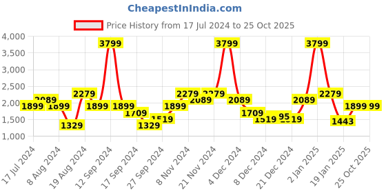 myntra.com Pepe Jeans Men Heavy Fade Mid Rise Relaxed Fit Clean Look Pure Cotton Jeans pepe jeans Price History Graph from 17 Jul 2024 to 24 Oct 2025