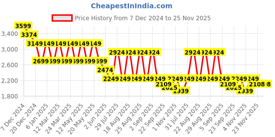myntra.com Pepe Jeans Men Heavy Fade Stretchable Jeans pepe jeans Price History Graph from 7 Dec 2024 to 25 Nov 2025