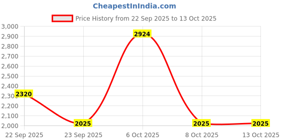 myntra.com Pepe Jeans Men Heavy Fade Stretchable Jeans pepe jeans Price History Graph from 22 Sep 2025 to 12 Oct 2025