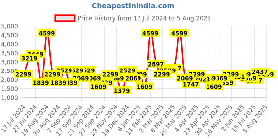 myntra.com Pepe Jeans Men Heavy Fade Tapered Fit Cotton Stretchable Jeans pepe jeans Price History Graph from 17 Jul 2024 to 5 Aug 2025