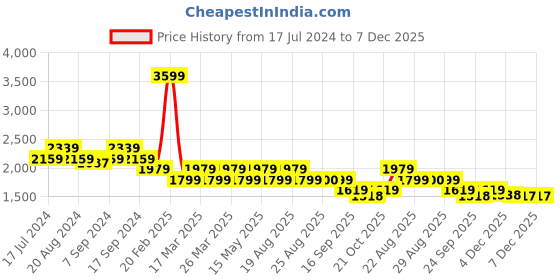 myntra.com Pepe Jeans Men Holborne Clean Look Heavy Fade Pure Cotton Jeans pepe jeans Price History Graph from 17 Jul 2024 to 7 Dec 2025
