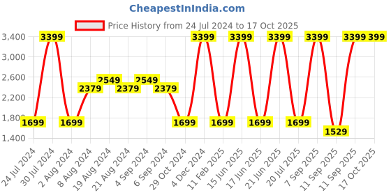 myntra.com Pepe Jeans Men Holborne Clean Look Heavy Fade Stretchable Jeans pepe jeans Price History Graph from 24 Jul 2024 to 16 Oct 2025