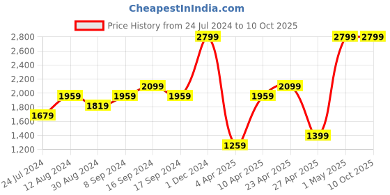myntra.com Pepe Jeans Men Holborne Clean Look Heavy Fade Stretchable Jeans pepe jeans Price History Graph from 24 Jul 2024 to 10 Oct 2025