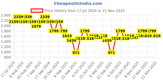 myntra.com Pepe Jeans Men Holborne Clean Look Light Fade Stretchable Jeans pepe jeans Price History Graph from 17 Jul 2024 to 21 Nov 2025