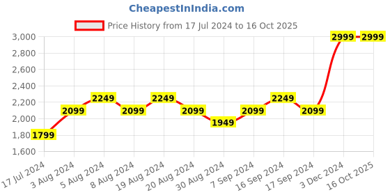 myntra.com Pepe Jeans Men Holborne Clean Look Light Fade Stretchable Jeans pepe jeans Price History Graph from 17 Jul 2024 to 15 Oct 2025
