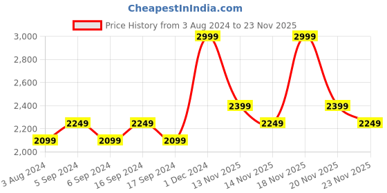 myntra.com Pepe Jeans Men Holborne Clean Look Light Fade Stretchable Jeans pepe jeans Price History Graph from 3 Aug 2024 to 23 Nov 2025