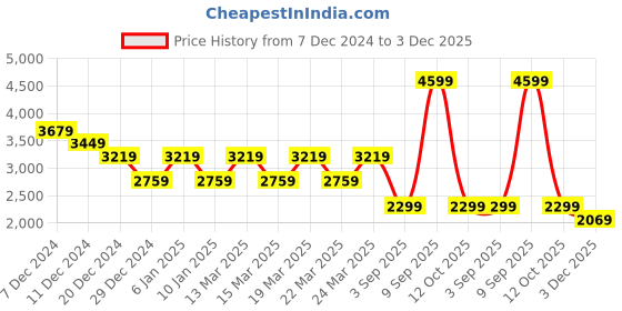myntra.com Pepe Jeans Men Holborne Clean Look Light Fade Stretchable Jeans pepe jeans Price History Graph from 7 Dec 2024 to 3 Dec 2025