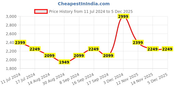 myntra.com Pepe Jeans Men Holborne Clean Look Stretchable Jeans pepe jeans Price History Graph from 11 Jul 2024 to 5 Dec 2025