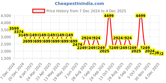 myntra.com Pepe Jeans Men Holborne Cotton Regular Fit Stretchable Jeans pepe jeans Price History Graph from 7 Dec 2024 to 4 Dec 2025