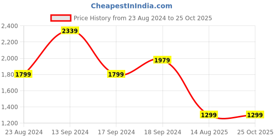 myntra.com Pepe Jeans Men Holborne Heavy Fade Cotton Jeans pepe jeans Price History Graph from 23 Aug 2024 to 25 Oct 2025