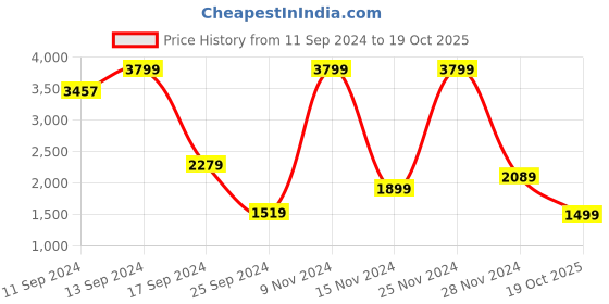 myntra.com Pepe Jeans Men Holborne Heavy Fade Regular Fit Jeans pepe jeans Price History Graph from 11 Sep 2024 to 19 Oct 2025