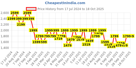 myntra.com Pepe Jeans Men Holborne Heavy Fade Stretchable Jeans pepe jeans Price History Graph from 17 Jul 2024 to 18 Oct 2025