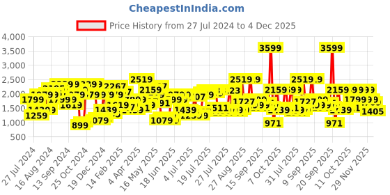 myntra.com Pepe Jeans Men Holborne Heavy Fade Stretchable Mid-Rise Jeans pepe jeans Price History Graph from 27 Jul 2024 to 4 Dec 2025