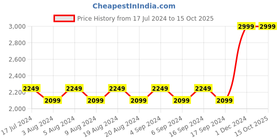 myntra.com Pepe Jeans Men Holborne Light Fade Clean Look Stretchable Jeans pepe jeans Price History Graph from 17 Jul 2024 to 15 Oct 2025