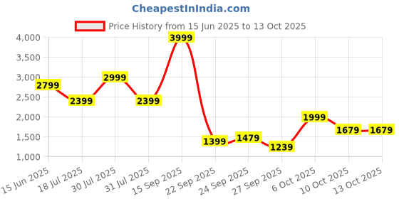 myntra.com Pepe Jeans Men Holborne Light Fade Stretchable Cotton Jeans pepe jeans Price History Graph from 15 Jun 2025 to 13 Oct 2025