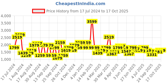 myntra.com Pepe Jeans Men Holborne Light Fade Stretchable Jeans pepe jeans Price History Graph from 17 Jul 2024 to 17 Oct 2025