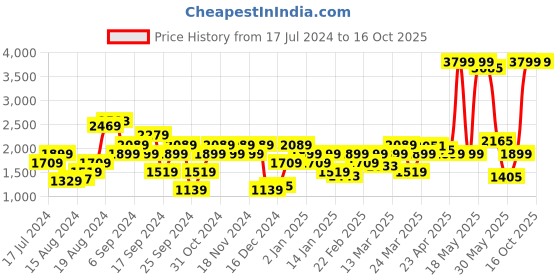 myntra.com Pepe Jeans Men Holborne Light Fade Stretchable Jeans pepe jeans Price History Graph from 17 Jul 2024 to 15 Oct 2025