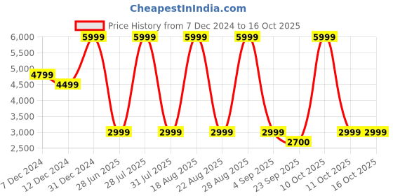 myntra.com Pepe Jeans Men Holborne Light Fade Stretchable Jeans pepe jeans Price History Graph from 7 Dec 2024 to 16 Oct 2025