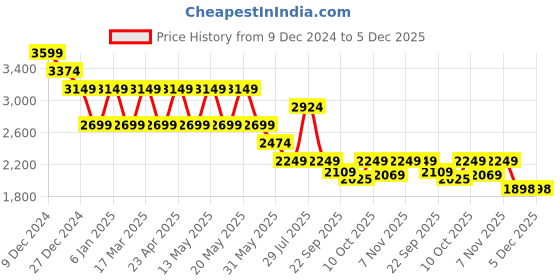 myntra.com Pepe Jeans Men Holborne Light Fade Stretchable Jeans pepe jeans Price History Graph from 9 Dec 2024 to 5 Dec 2025
