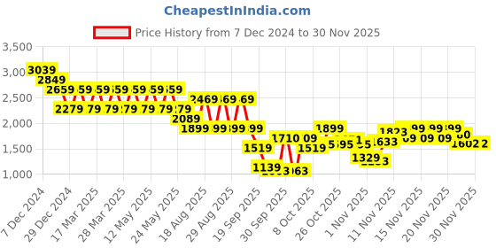 myntra.com Pepe Jeans Men Holborne Light Fade Stretchable Jeans pepe jeans Price History Graph from 7 Dec 2024 to 27 Nov 2025