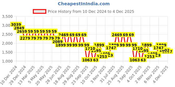 myntra.com Pepe Jeans Men Holborne Light Fade Stretchable Jeans pepe jeans Price History Graph from 10 Dec 2024 to 4 Dec 2025