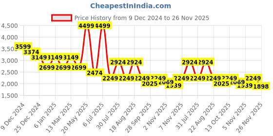 myntra.com Pepe Jeans Men Holborne Light Fade Stretchable Jeans pepe jeans Price History Graph from 9 Dec 2024 to 26 Nov 2025
