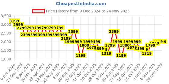 myntra.com Pepe Jeans Men Holborne Light Fade Stretchable Jeans pepe jeans Price History Graph from 9 Dec 2024 to 24 Nov 2025