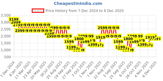 myntra.com Pepe Jeans Men Holborne Light Fade Stretchable Jeans pepe jeans Price History Graph from 7 Dec 2024 to 5 Dec 2025