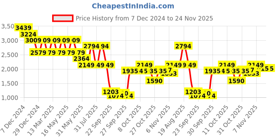 myntra.com Pepe Jeans Men Holborne Light Fade Stretchable Jeans pepe jeans Price History Graph from 7 Dec 2024 to 24 Nov 2025